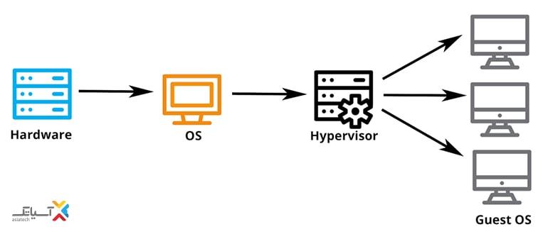 Hypervisor