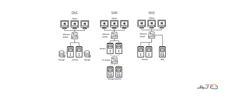 انواع Storage 