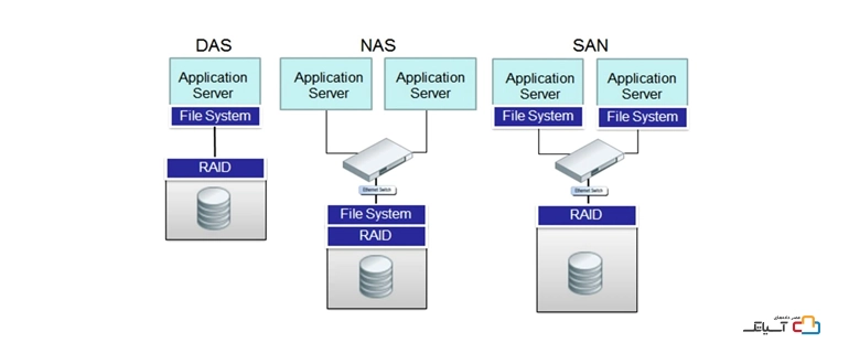 تفاوت NAS در مقابل DAS در مقابل SAN