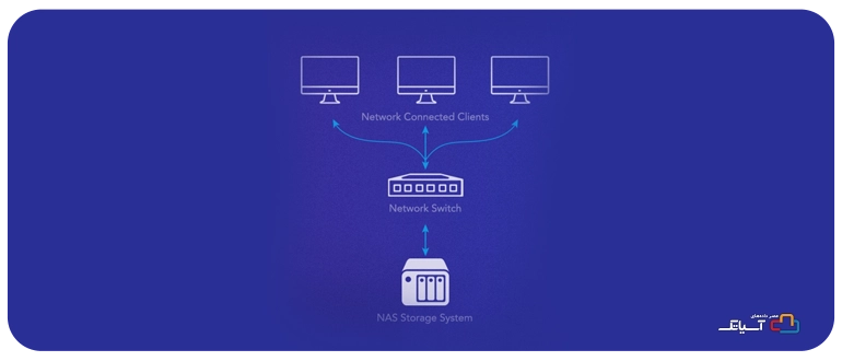 روش‌های ذخیره سازی در NAS 