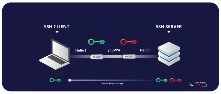نحوه کار پروتکل SSH چگونه است؟