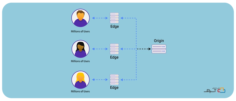 CDN چیست؟