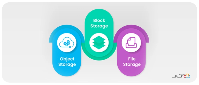 انواع فضای ذخیره سازی ابری