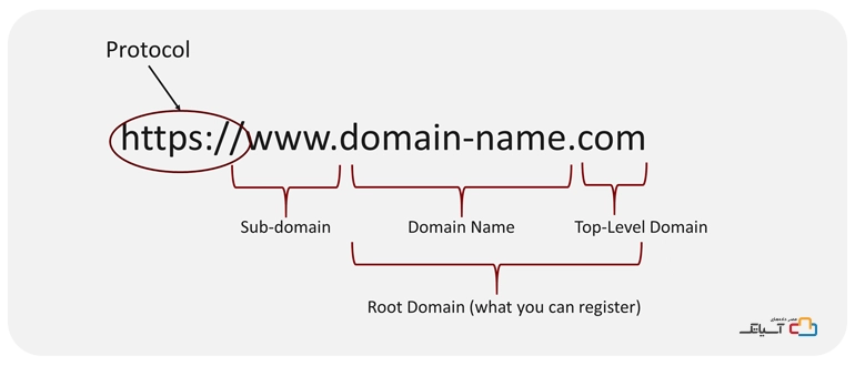 نام دامنه شامل چه قسمت‌هایی است