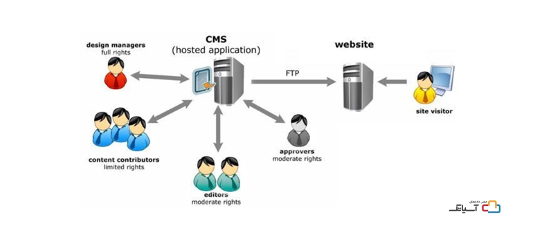 نحوه عملکرد CMS 