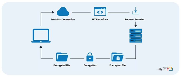 پروتکل SFTP چیست؟